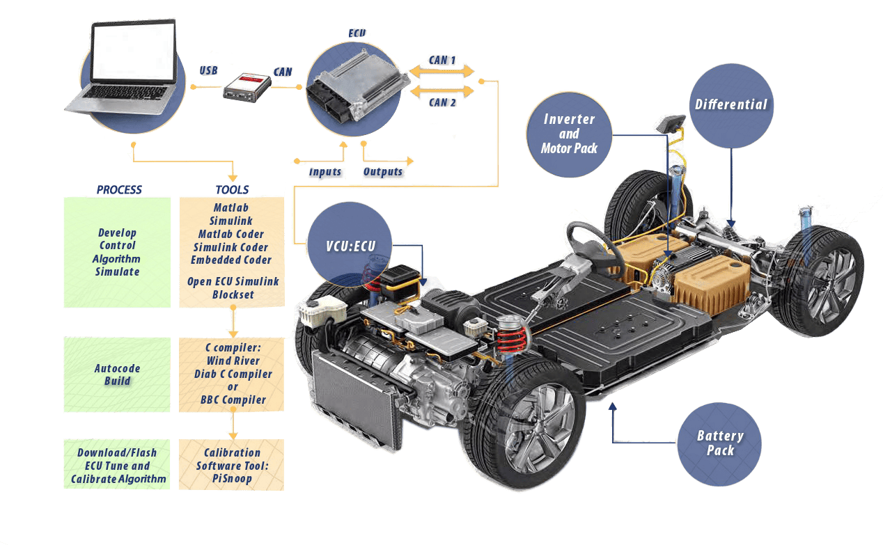 Embedded Software Development for the VCU