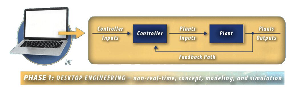 Phase 1 of the development process