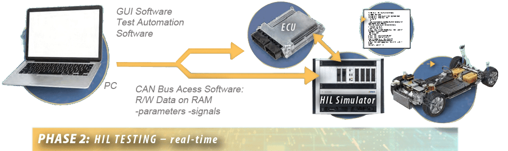 Phase 2, the control software is tested on a target ECU