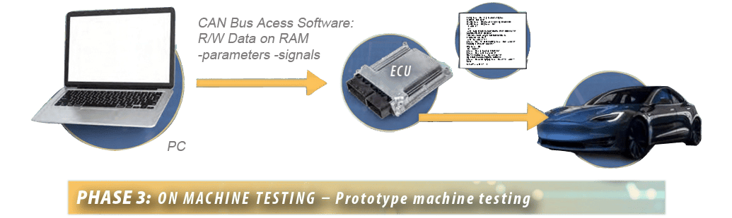 Phase 3, The ECU is tested and tuned on an actual prototype machine